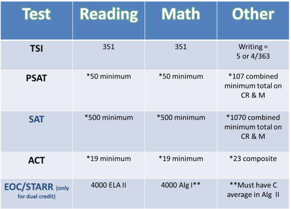 To avoid having to take remedial classes in college, students must meet the scores listed on this chart.