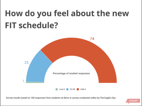 Students respond to survey about new FIT schedule