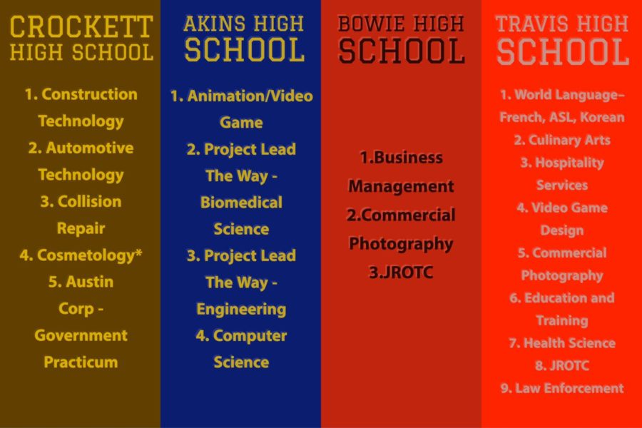 List of the South Austin high schools and what Student Sharing courses they provide.