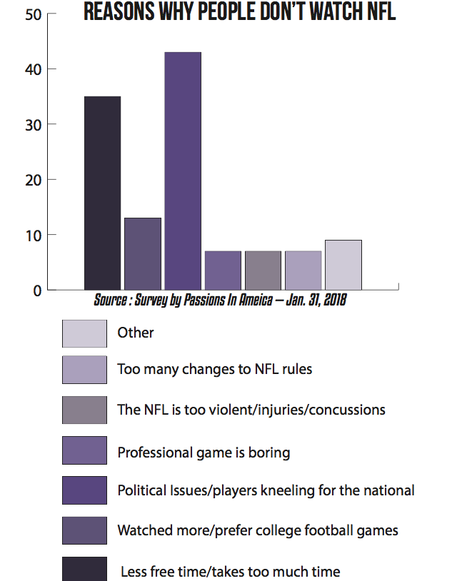 NFL+viewership+continues+to+decline+for+various+reasons