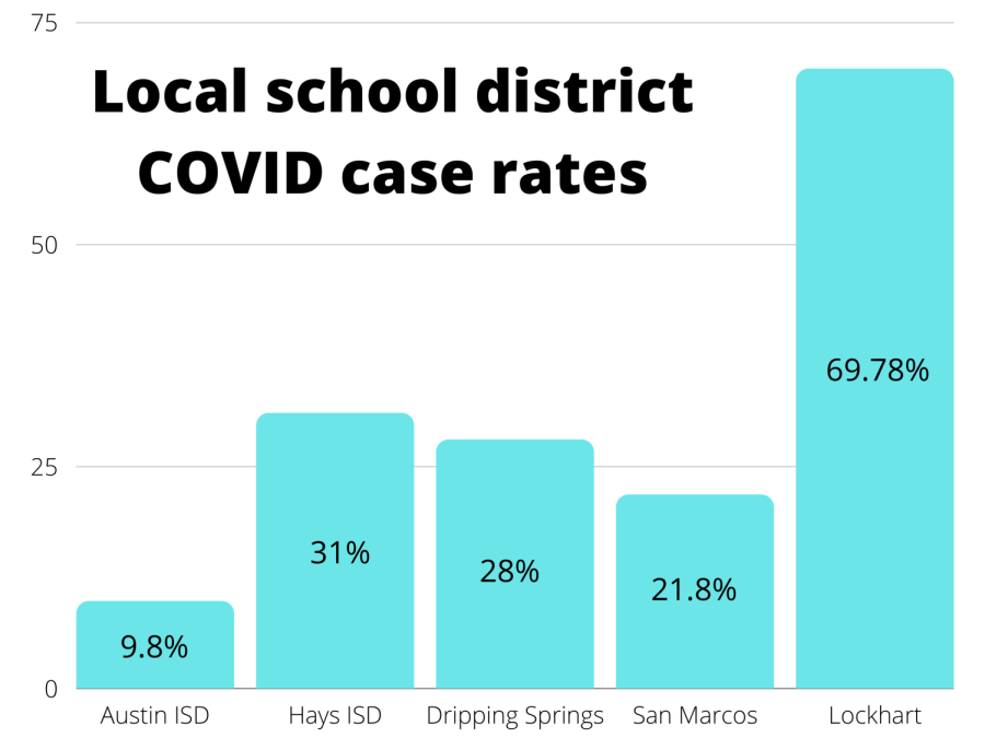 Source: school district COVID-19 tracking dashboards 

Rates of positive COVID-19 cases per 1,000 students at area school districts. Data compiled by the Austin American-Statesman.