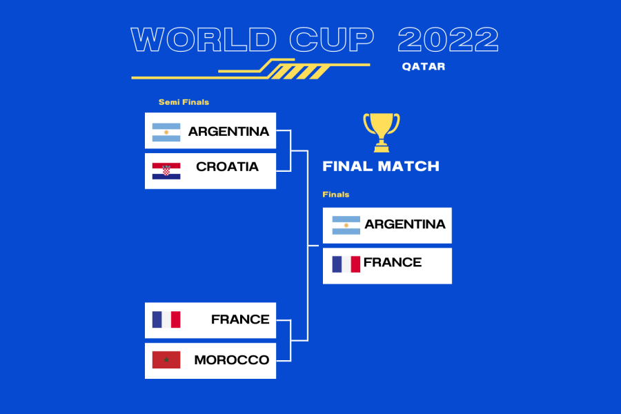 World Cup 2022 finals bracket (1500 × 1000 px)