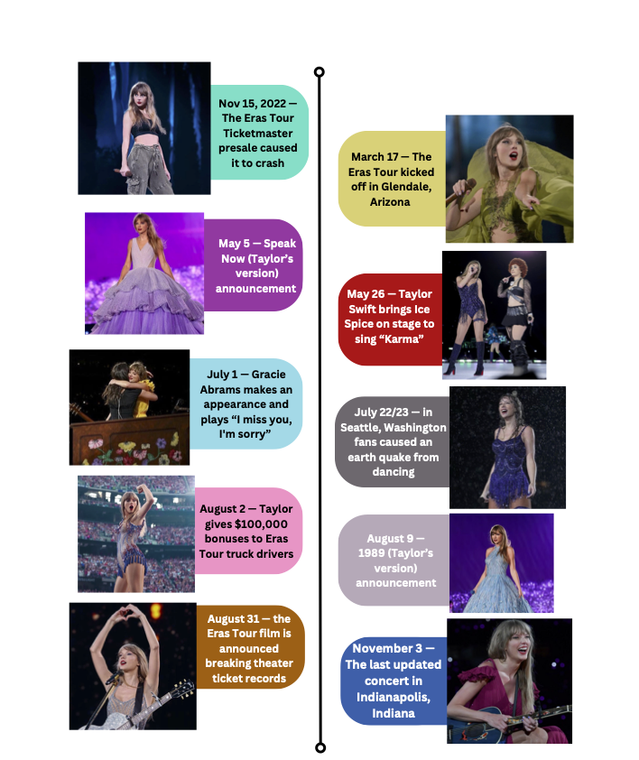 Taylor Swift Eras Tour Timeline