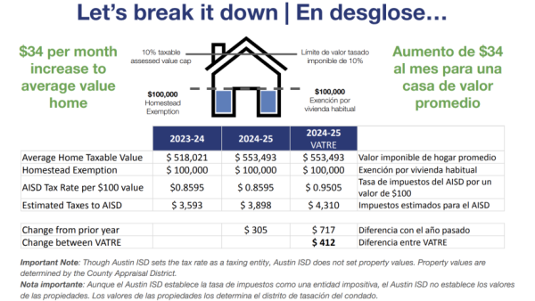 This graphic was included in a presentation created by Austin ISD officials to explain the impact on taxpayers if voters approve a property tax rate increase that will be included on the Nov. 5 election ballot.