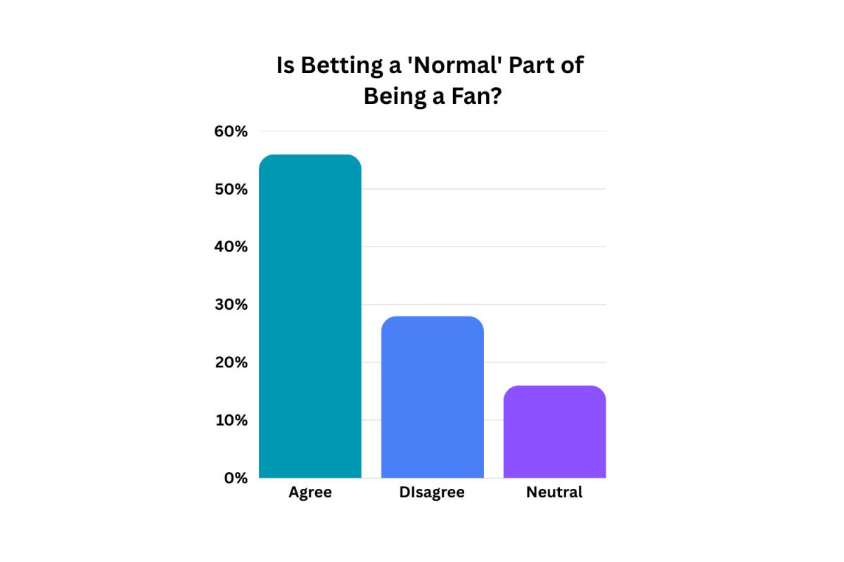 Information grabbed from a survey by The Eagle's Eye.